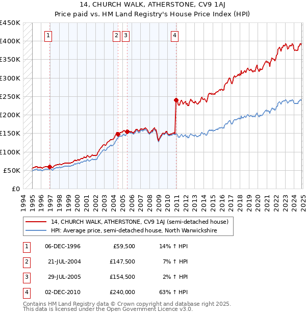 14, CHURCH WALK, ATHERSTONE, CV9 1AJ: Price paid vs HM Land Registry's House Price Index