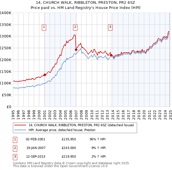 14, CHURCH WALK, RIBBLETON, PRESTON, PR2 6SZ: Price paid vs HM Land Registry's House Price Index