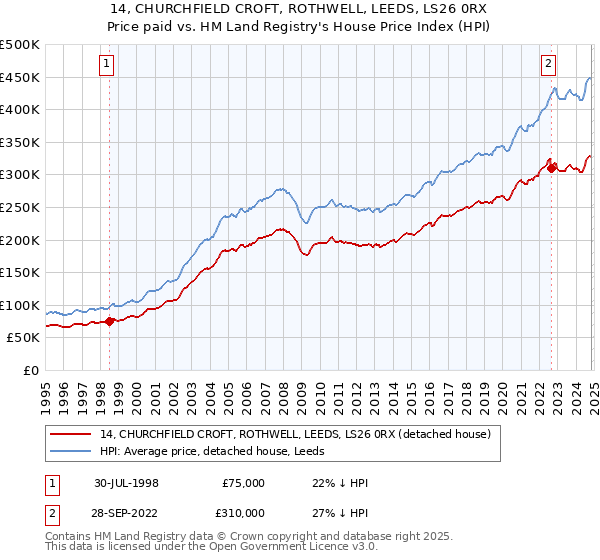 14, CHURCHFIELD CROFT, ROTHWELL, LEEDS, LS26 0RX: Price paid vs HM Land Registry's House Price Index