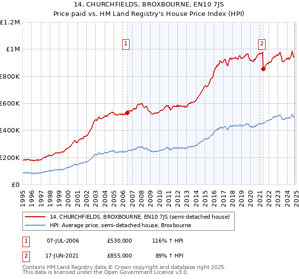 14, CHURCHFIELDS, BROXBOURNE, EN10 7JS: Price paid vs HM Land Registry's House Price Index