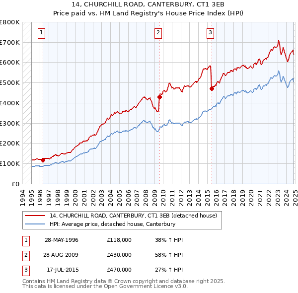 14, CHURCHILL ROAD, CANTERBURY, CT1 3EB: Price paid vs HM Land Registry's House Price Index