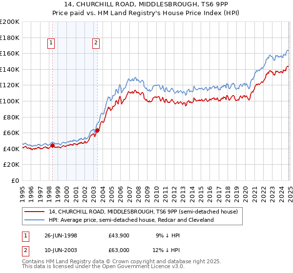 14, CHURCHILL ROAD, MIDDLESBROUGH, TS6 9PP: Price paid vs HM Land Registry's House Price Index