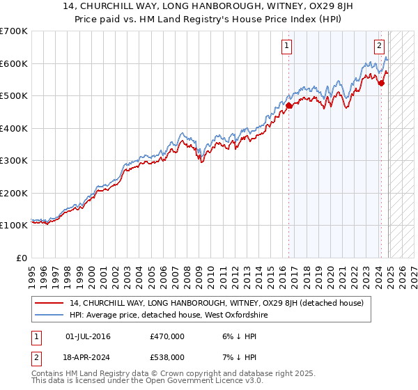 14, CHURCHILL WAY, LONG HANBOROUGH, WITNEY, OX29 8JH: Price paid vs HM Land Registry's House Price Index