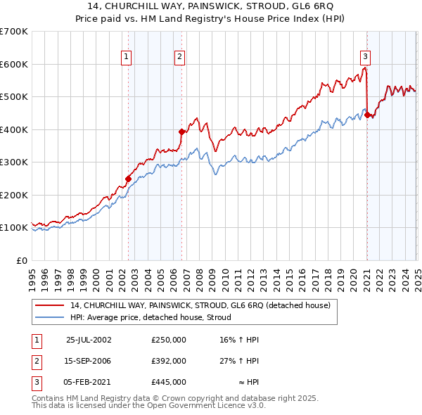 14, CHURCHILL WAY, PAINSWICK, STROUD, GL6 6RQ: Price paid vs HM Land Registry's House Price Index