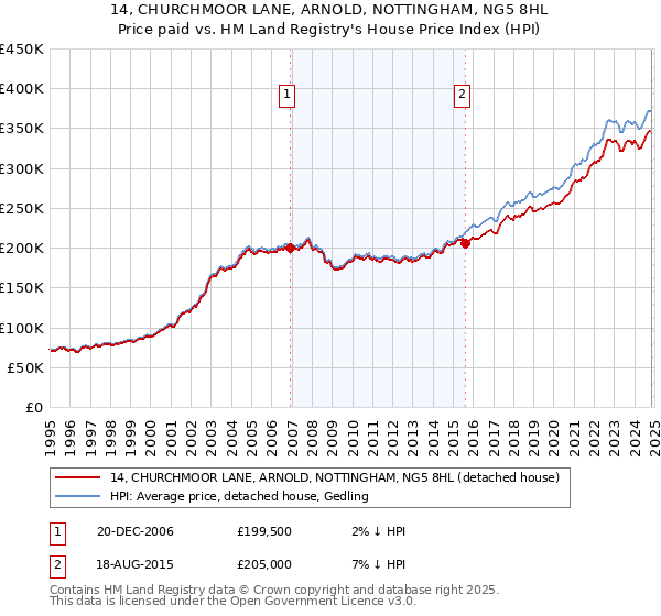 14, CHURCHMOOR LANE, ARNOLD, NOTTINGHAM, NG5 8HL: Price paid vs HM Land Registry's House Price Index