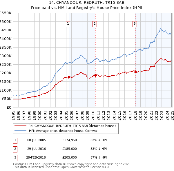 14, CHYANDOUR, REDRUTH, TR15 3AB: Price paid vs HM Land Registry's House Price Index