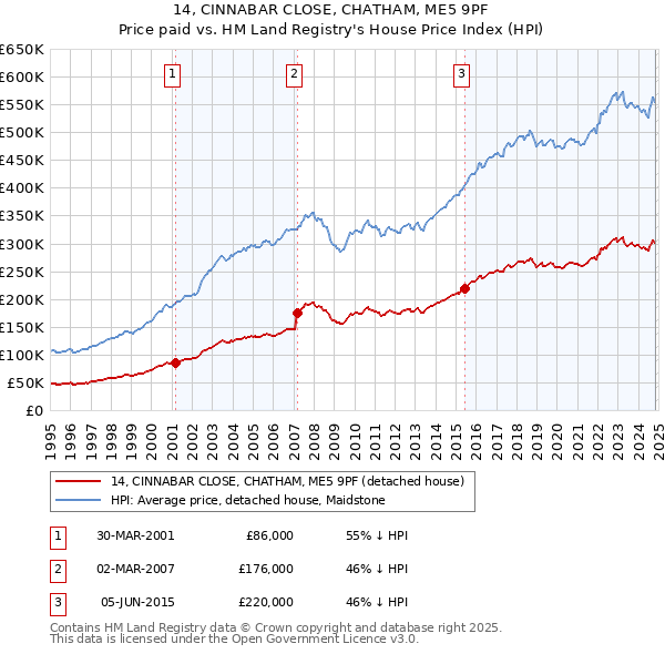 14, CINNABAR CLOSE, CHATHAM, ME5 9PF: Price paid vs HM Land Registry's House Price Index