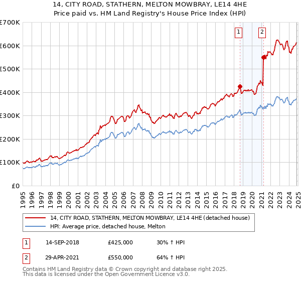 14, CITY ROAD, STATHERN, MELTON MOWBRAY, LE14 4HE: Price paid vs HM Land Registry's House Price Index