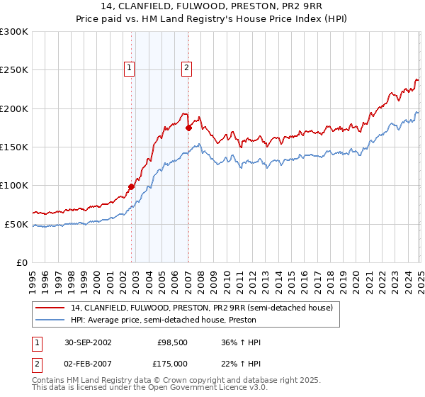 14, CLANFIELD, FULWOOD, PRESTON, PR2 9RR: Price paid vs HM Land Registry's House Price Index