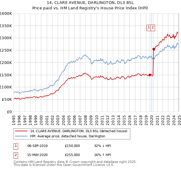 14, CLARE AVENUE, DARLINGTON, DL3 8SL: Price paid vs HM Land Registry's House Price Index