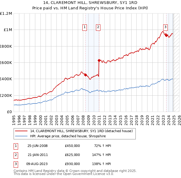 14, CLAREMONT HILL, SHREWSBURY, SY1 1RD: Price paid vs HM Land Registry's House Price Index