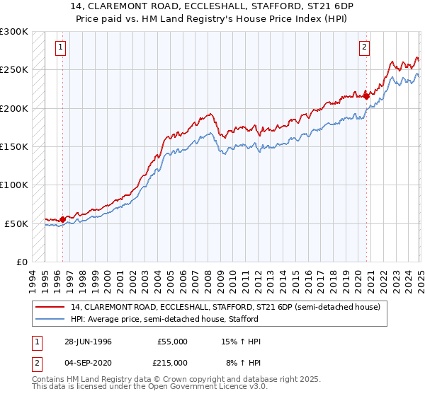 14, CLAREMONT ROAD, ECCLESHALL, STAFFORD, ST21 6DP: Price paid vs HM Land Registry's House Price Index