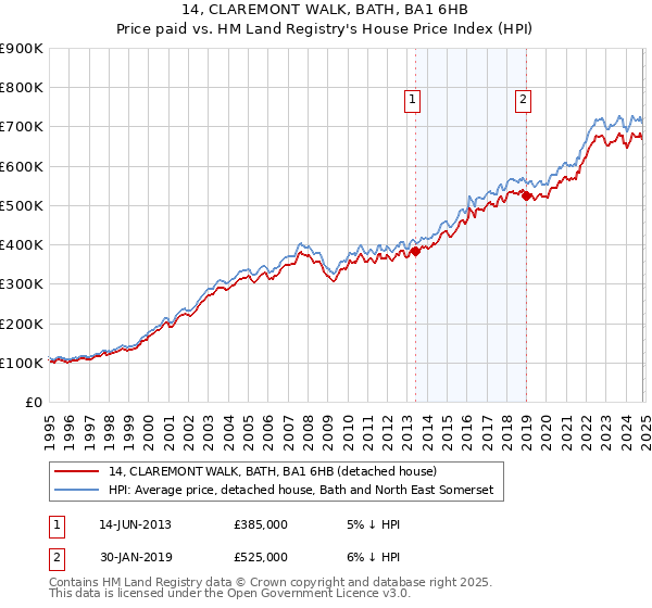 14, CLAREMONT WALK, BATH, BA1 6HB: Price paid vs HM Land Registry's House Price Index