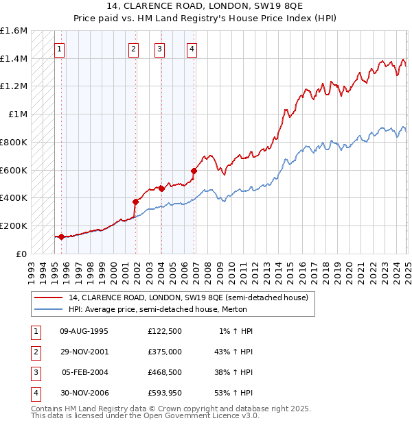 14, CLARENCE ROAD, LONDON, SW19 8QE: Price paid vs HM Land Registry's House Price Index