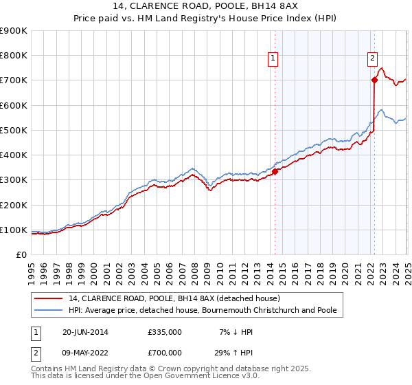 14, CLARENCE ROAD, POOLE, BH14 8AX: Price paid vs HM Land Registry's House Price Index