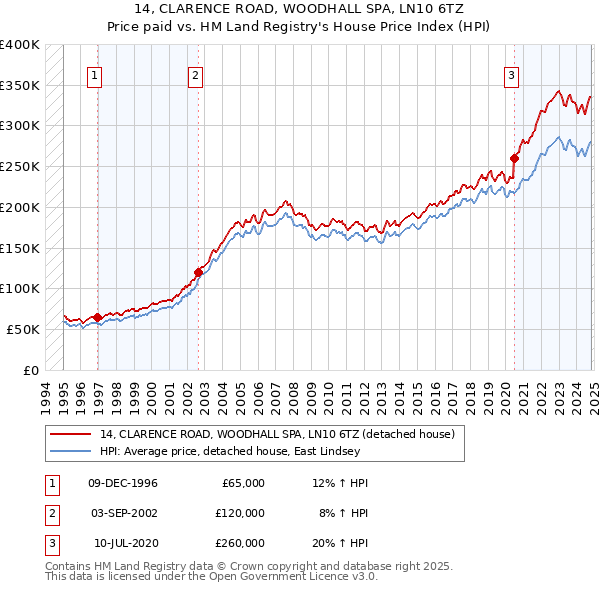 14, CLARENCE ROAD, WOODHALL SPA, LN10 6TZ: Price paid vs HM Land Registry's House Price Index