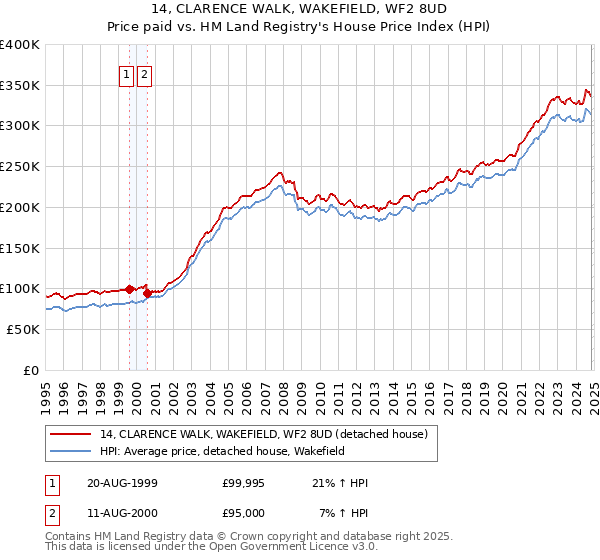 14, CLARENCE WALK, WAKEFIELD, WF2 8UD: Price paid vs HM Land Registry's House Price Index