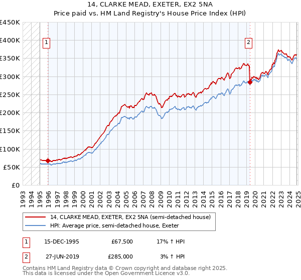 14, CLARKE MEAD, EXETER, EX2 5NA: Price paid vs HM Land Registry's House Price Index