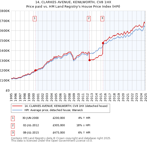 14, CLARKES AVENUE, KENILWORTH, CV8 1HX: Price paid vs HM Land Registry's House Price Index