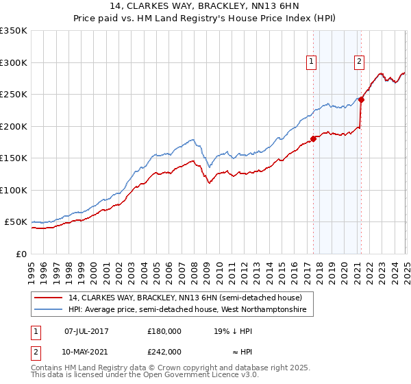 14, CLARKES WAY, BRACKLEY, NN13 6HN: Price paid vs HM Land Registry's House Price Index