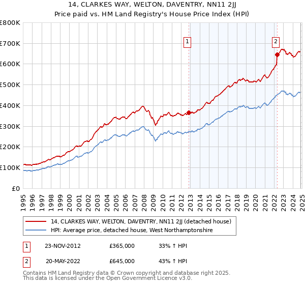 14, CLARKES WAY, WELTON, DAVENTRY, NN11 2JJ: Price paid vs HM Land Registry's House Price Index