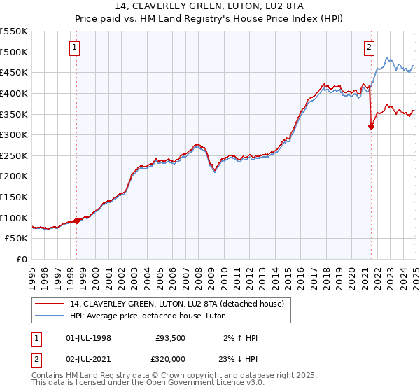 14, CLAVERLEY GREEN, LUTON, LU2 8TA: Price paid vs HM Land Registry's House Price Index