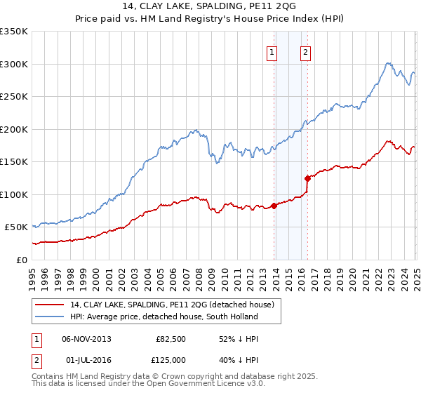 14, CLAY LAKE, SPALDING, PE11 2QG: Price paid vs HM Land Registry's House Price Index