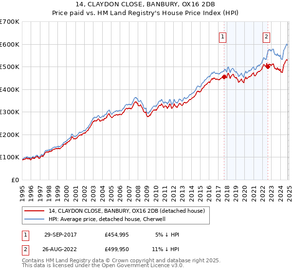 14, CLAYDON CLOSE, BANBURY, OX16 2DB: Price paid vs HM Land Registry's House Price Index