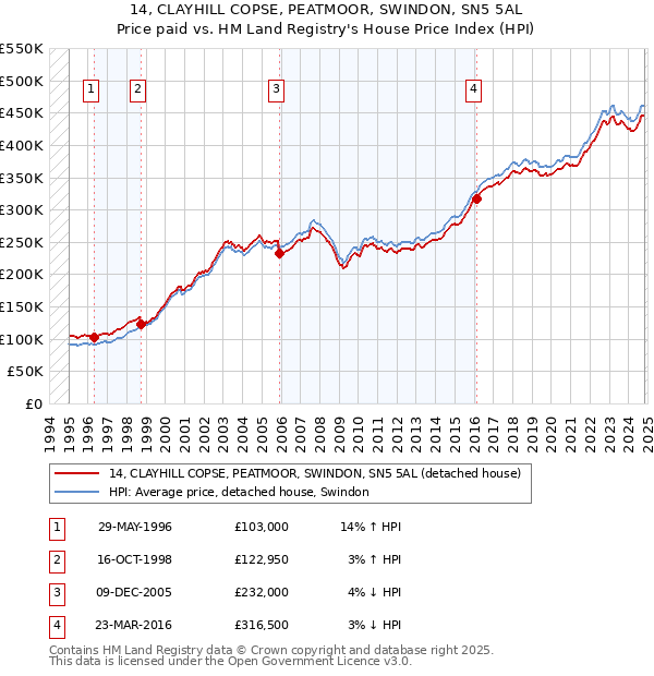 14, CLAYHILL COPSE, PEATMOOR, SWINDON, SN5 5AL: Price paid vs HM Land Registry's House Price Index