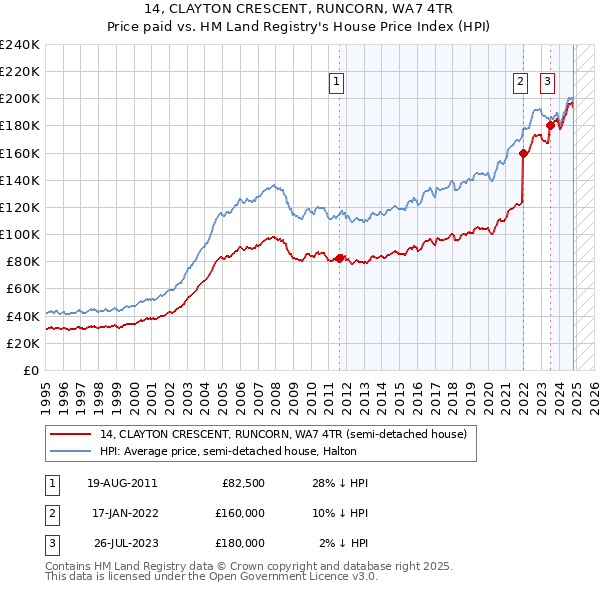 14, CLAYTON CRESCENT, RUNCORN, WA7 4TR: Price paid vs HM Land Registry's House Price Index