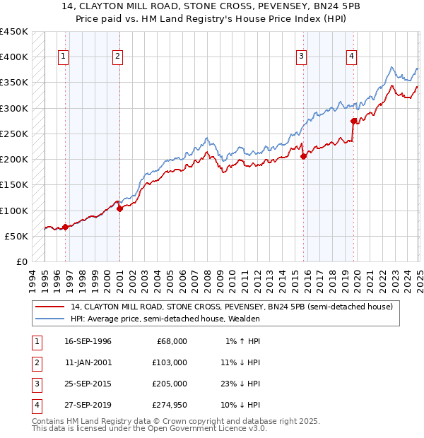 14, CLAYTON MILL ROAD, STONE CROSS, PEVENSEY, BN24 5PB: Price paid vs HM Land Registry's House Price Index