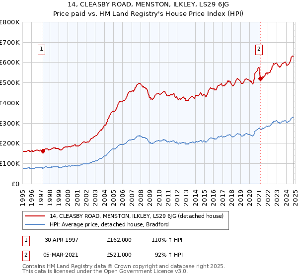 14, CLEASBY ROAD, MENSTON, ILKLEY, LS29 6JG: Price paid vs HM Land Registry's House Price Index