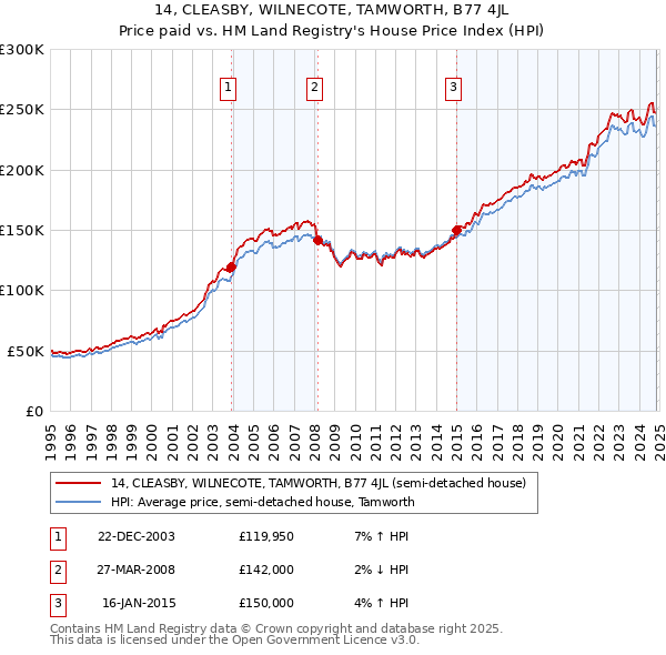 14, CLEASBY, WILNECOTE, TAMWORTH, B77 4JL: Price paid vs HM Land Registry's House Price Index