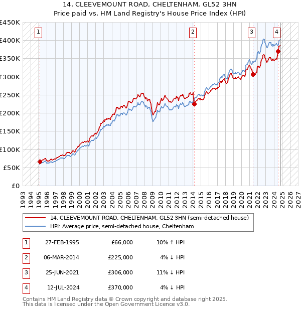 14, CLEEVEMOUNT ROAD, CHELTENHAM, GL52 3HN: Price paid vs HM Land Registry's House Price Index