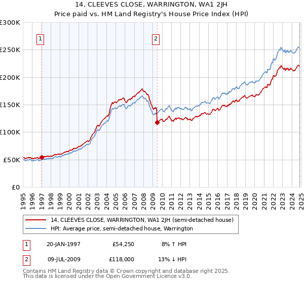 14, CLEEVES CLOSE, WARRINGTON, WA1 2JH: Price paid vs HM Land Registry's House Price Index