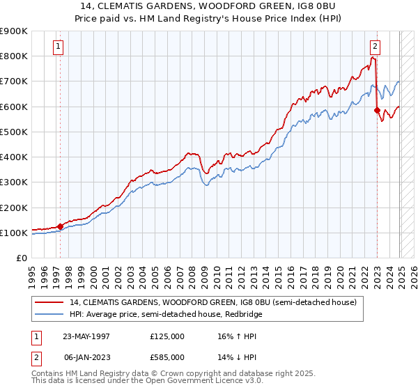 14, CLEMATIS GARDENS, WOODFORD GREEN, IG8 0BU: Price paid vs HM Land Registry's House Price Index