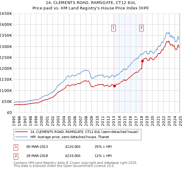 14, CLEMENTS ROAD, RAMSGATE, CT12 6UL: Price paid vs HM Land Registry's House Price Index