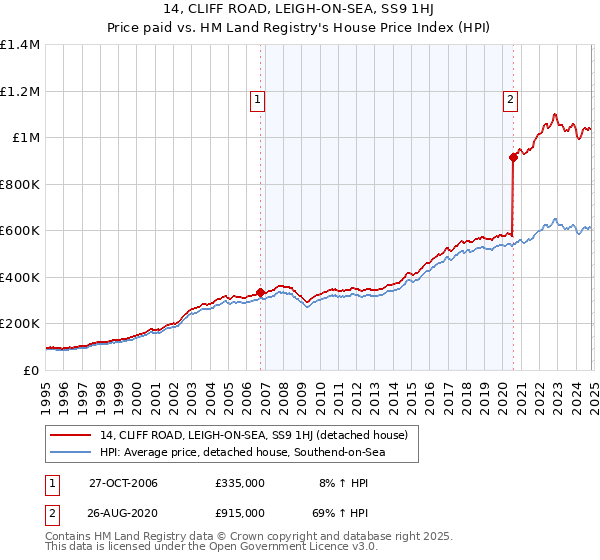 14, CLIFF ROAD, LEIGH-ON-SEA, SS9 1HJ: Price paid vs HM Land Registry's House Price Index