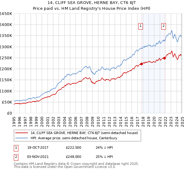 14, CLIFF SEA GROVE, HERNE BAY, CT6 8JT: Price paid vs HM Land Registry's House Price Index