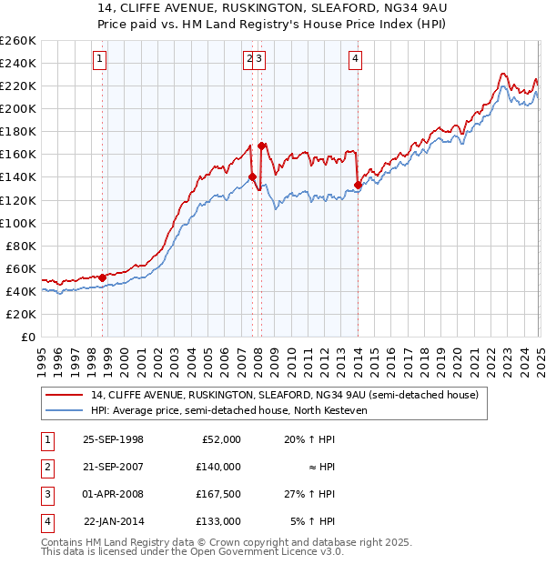 14, CLIFFE AVENUE, RUSKINGTON, SLEAFORD, NG34 9AU: Price paid vs HM Land Registry's House Price Index