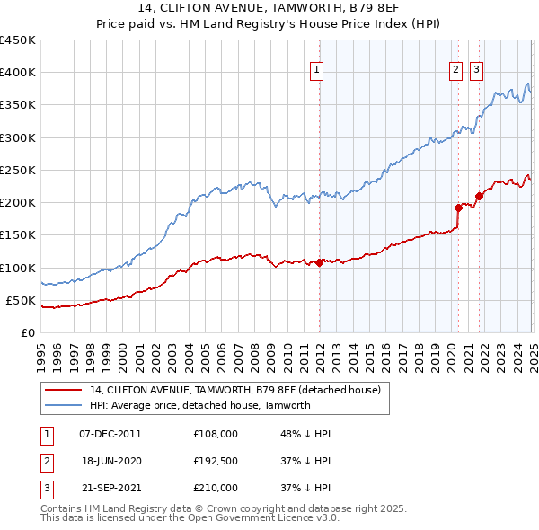 14, CLIFTON AVENUE, TAMWORTH, B79 8EF: Price paid vs HM Land Registry's House Price Index