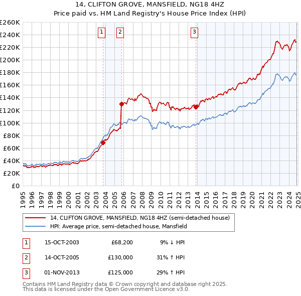 14, CLIFTON GROVE, MANSFIELD, NG18 4HZ: Price paid vs HM Land Registry's House Price Index