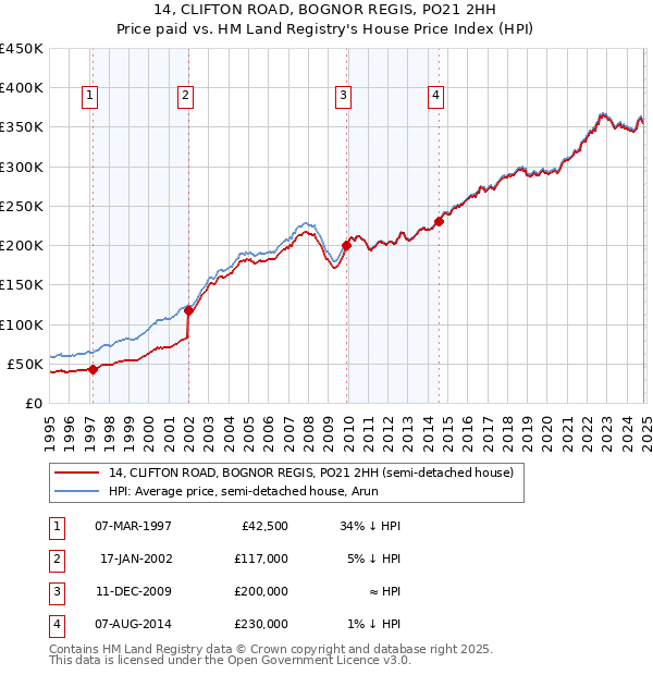 14, CLIFTON ROAD, BOGNOR REGIS, PO21 2HH: Price paid vs HM Land Registry's House Price Index