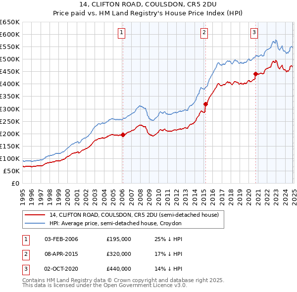 14, CLIFTON ROAD, COULSDON, CR5 2DU: Price paid vs HM Land Registry's House Price Index