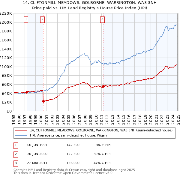 14, CLIFTONMILL MEADOWS, GOLBORNE, WARRINGTON, WA3 3NH: Price paid vs HM Land Registry's House Price Index