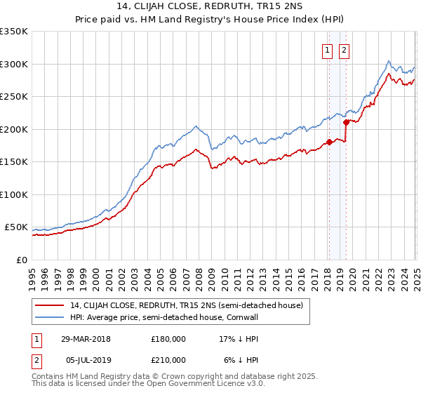 14, CLIJAH CLOSE, REDRUTH, TR15 2NS: Price paid vs HM Land Registry's House Price Index