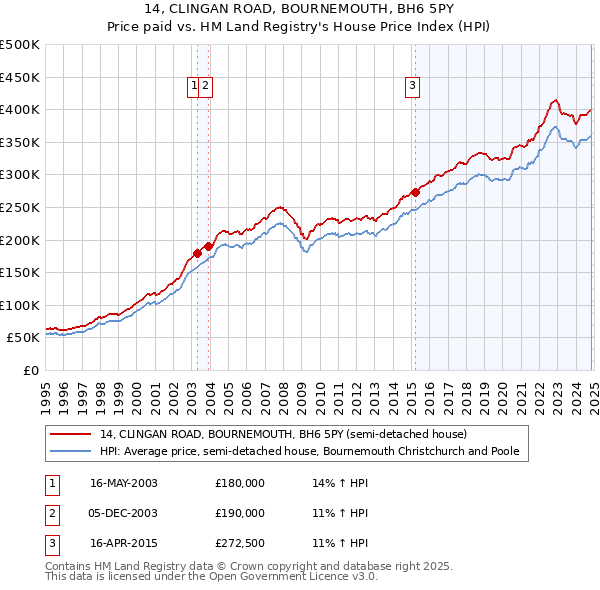 14, CLINGAN ROAD, BOURNEMOUTH, BH6 5PY: Price paid vs HM Land Registry's House Price Index