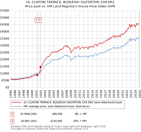 14, CLINTON TERRACE, BUDLEIGH SALTERTON, EX9 6RZ: Price paid vs HM Land Registry's House Price Index