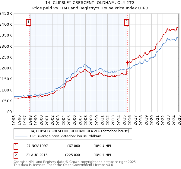 14, CLIPSLEY CRESCENT, OLDHAM, OL4 2TG: Price paid vs HM Land Registry's House Price Index