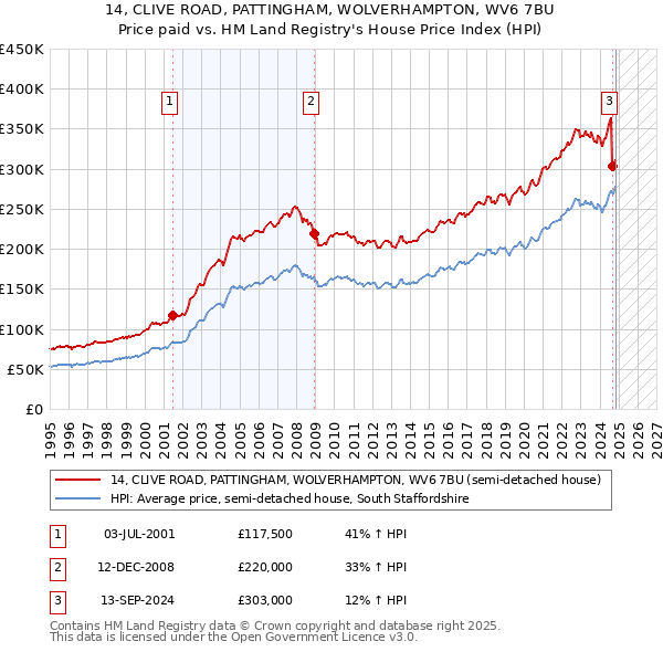 14, CLIVE ROAD, PATTINGHAM, WOLVERHAMPTON, WV6 7BU: Price paid vs HM Land Registry's House Price Index